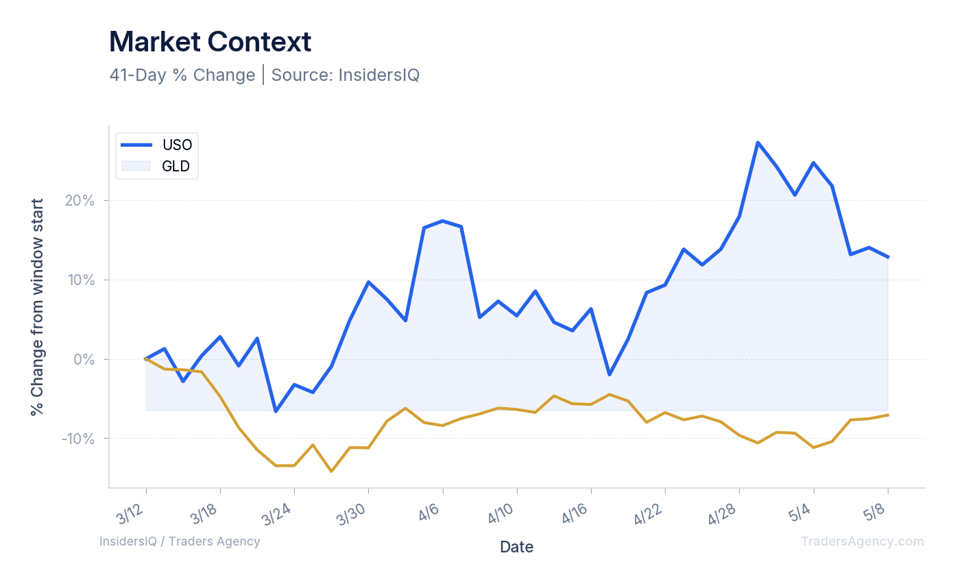 A multi-line chart showing the normalized price trends of USO and GLD over the past 60 days.