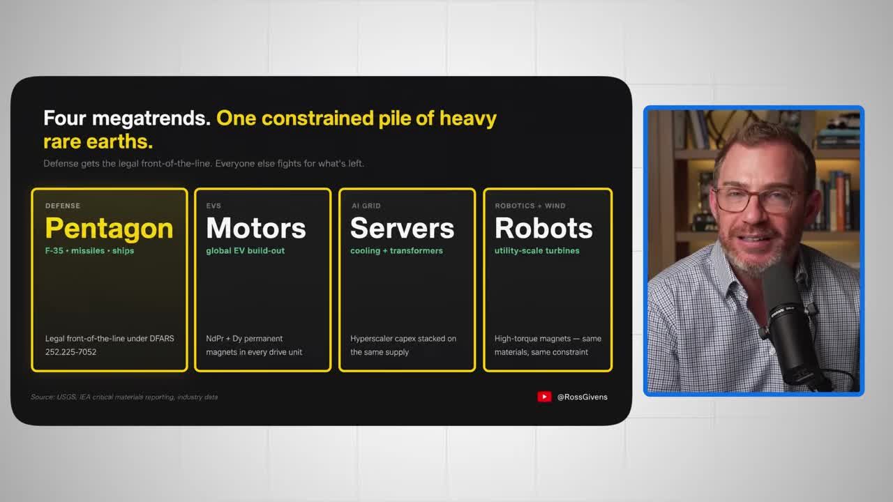 Infographic showing four megatrends competing for the same constrained supply of heavy rare earths: Defense (Pentagon, F-35, missiles, ships), EVs (Motors, global EV build-out), AI Grid (Servers, cooling and transformers), and Robotics/Wind (Robots, utility-scale turbines)