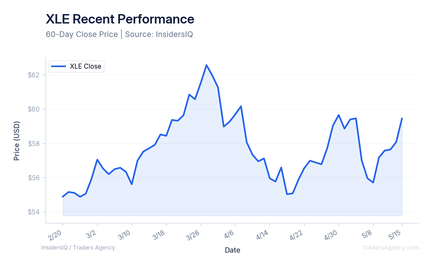 A line chart showing the daily closing price of XLE over the past 90 days.