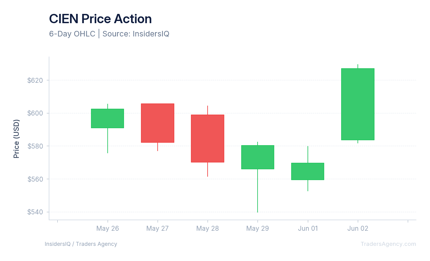 A candlestick chart showing the daily price movements of Ciena (CIEN) stock over the last 10 days, highlighting its reaction to the earnings report.
