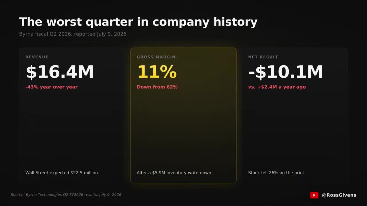 Infographic showing Byrna Technologies Q2 FY2026 results: Revenue $16.4M (-43% YoY), Gross Margin 11% (down from 62%), Net Result -$10.1M (vs +$2.4M a year ago)