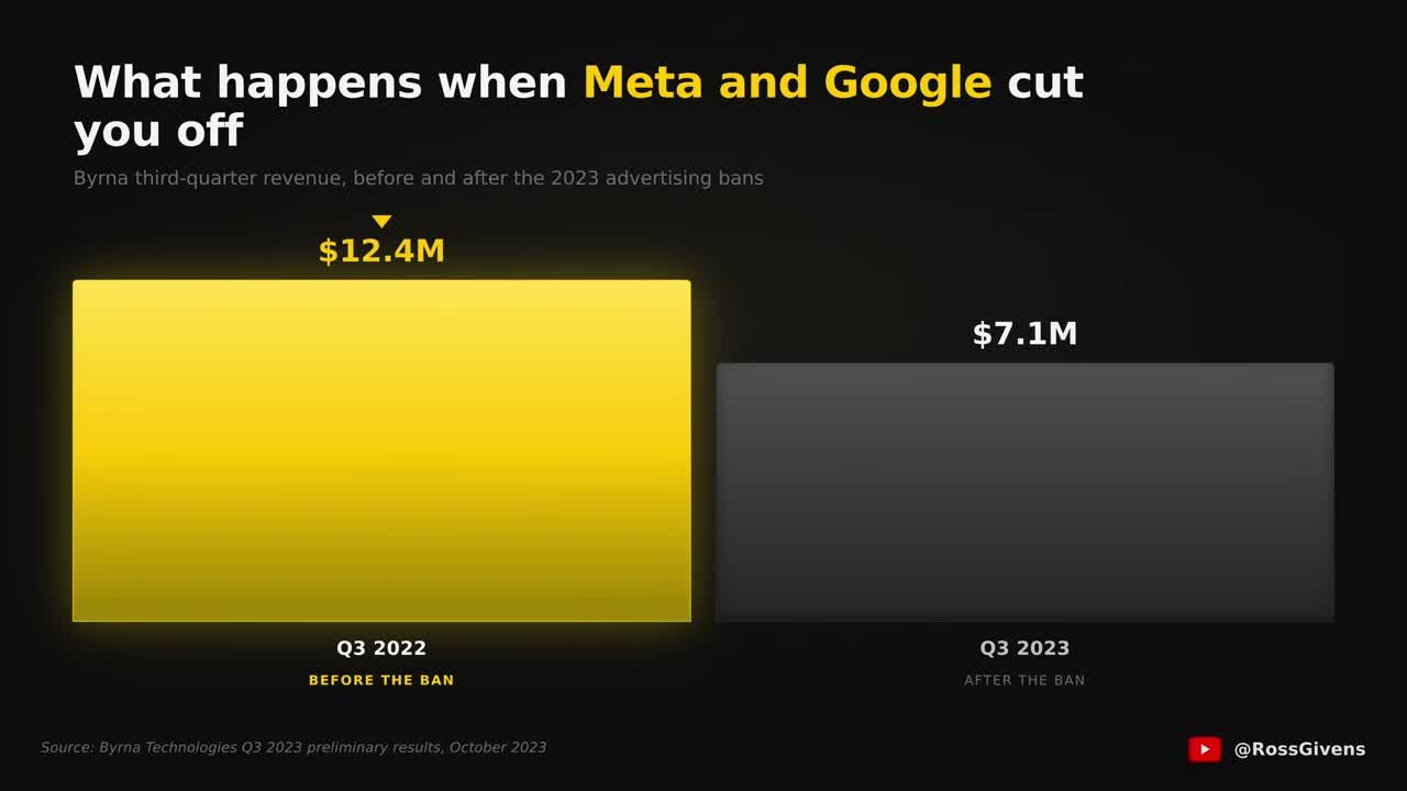 Bar chart comparing Byrna Technologies Q3 revenue before and after 2023 Meta and Google advertising bans, showing decline from $12.4M to $7.1M