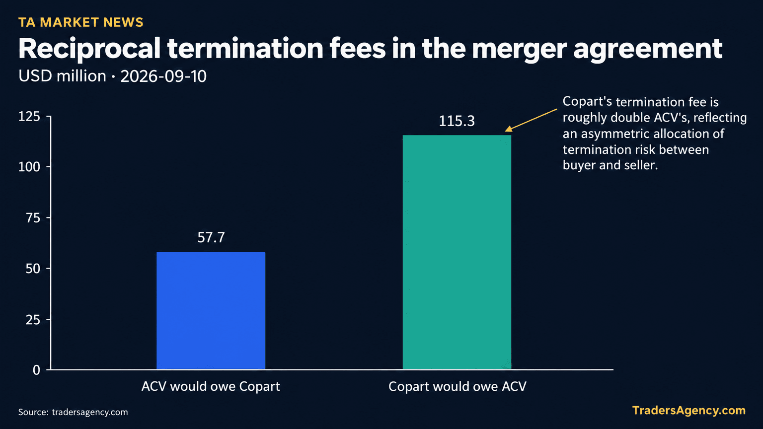Bar chart comparing the two reciprocal termination fees in the Copart-ACV merger agreement: $57.7 million owed by ACV to Copart versus $115.3 million owed by Copart to ACV.