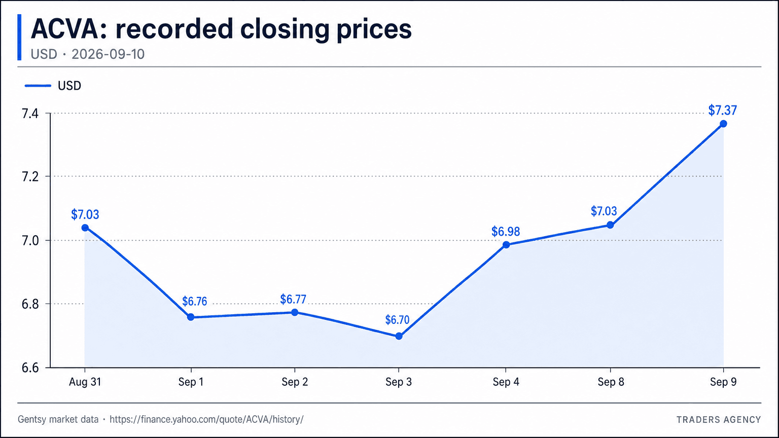 Line chart of ACV Auctions (ACVA) daily closing stock prices from August 31 to September 9, 2026, rising from $7.03 to $7.37 in the days before the Copart acquisition announcement.
