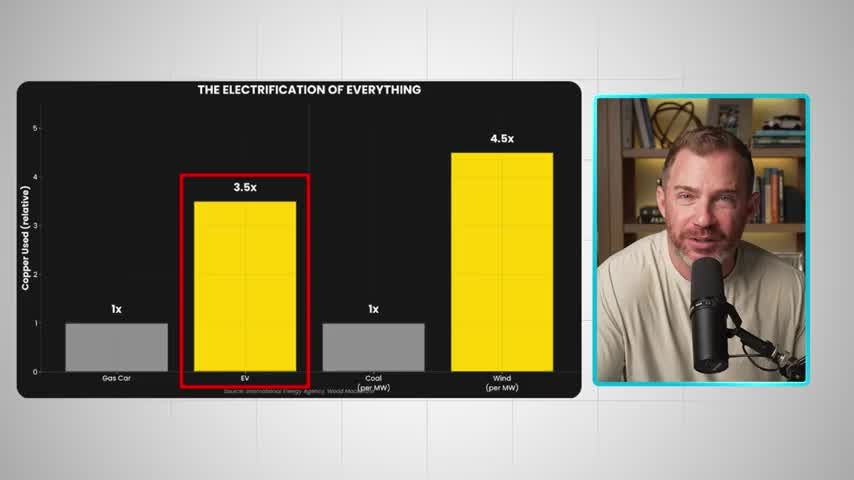 Bar chart titled 'The Electrification of Everything' showing relative copper usage: Gas Car (1x), EV (3.5x, highlighted), Coal (1x), Wind (4.5x)