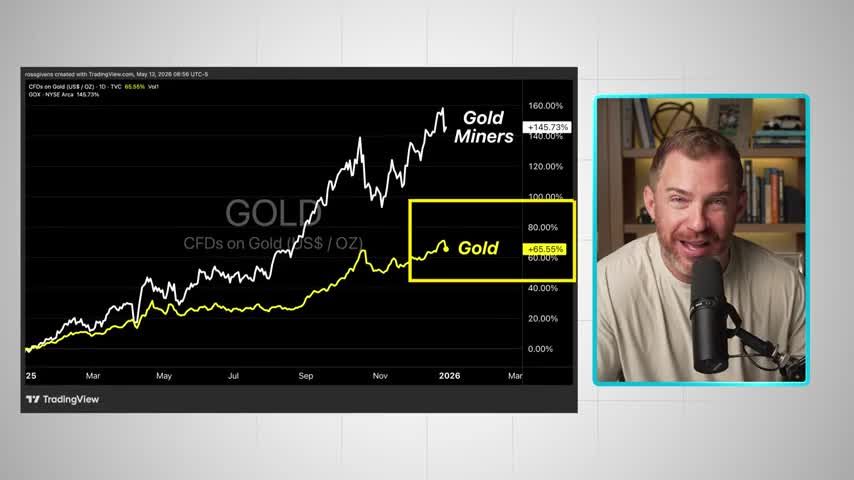 TradingView line chart comparing Gold Miners (+145.73%) vs Gold (+65.55%) performance from early 2025 through early 2026