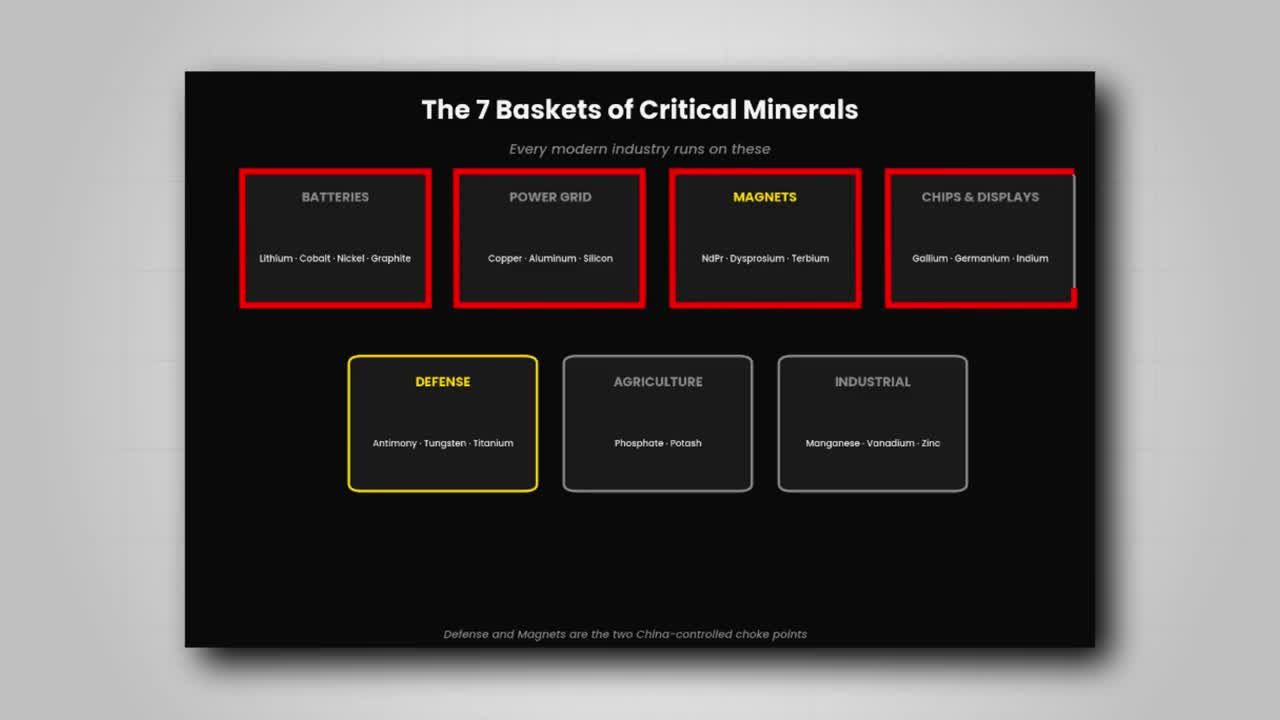 Infographic showing The 7 Baskets of Critical Minerals: Batteries (Lithium, Cobalt, Nickel, Graphite), Power Grid (Copper, Aluminum, Silicon), Magnets (NdPr, Dysprosium, Terbium), Chips & Displays (Gallium, Germanium, Indium), Defense (Antimony, Tungsten, Titanium), Agriculture (Phosphate, Potash), and Industrial (Manganese, Vanadium, Zinc)