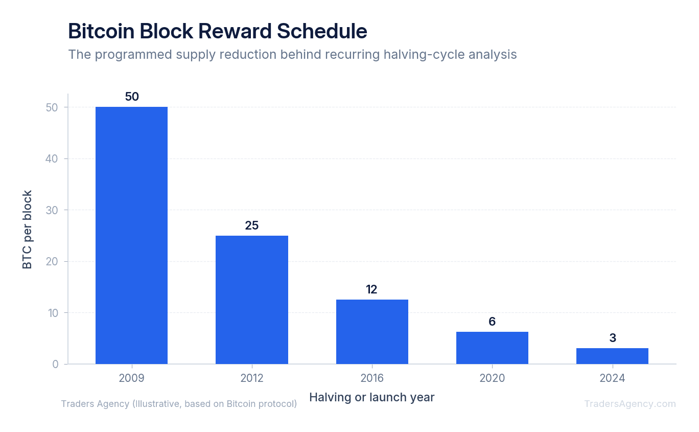 Bar chart showing Bitcoin block rewards falling from 50 BTC in 2009 to 3.125 BTC after the 2024 halving
