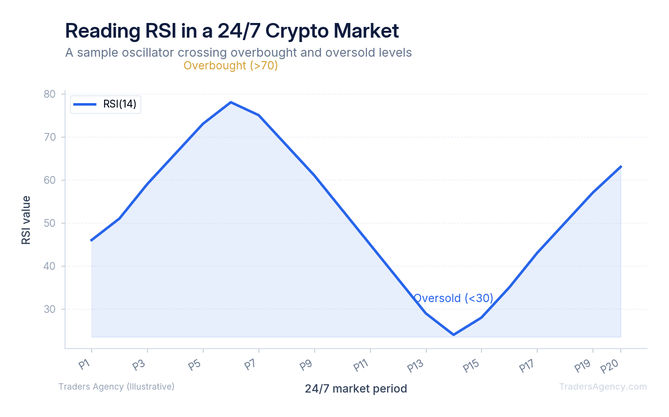 Line chart showing a sample RSI rising above 70 before falling below 30 across 20 trading periods