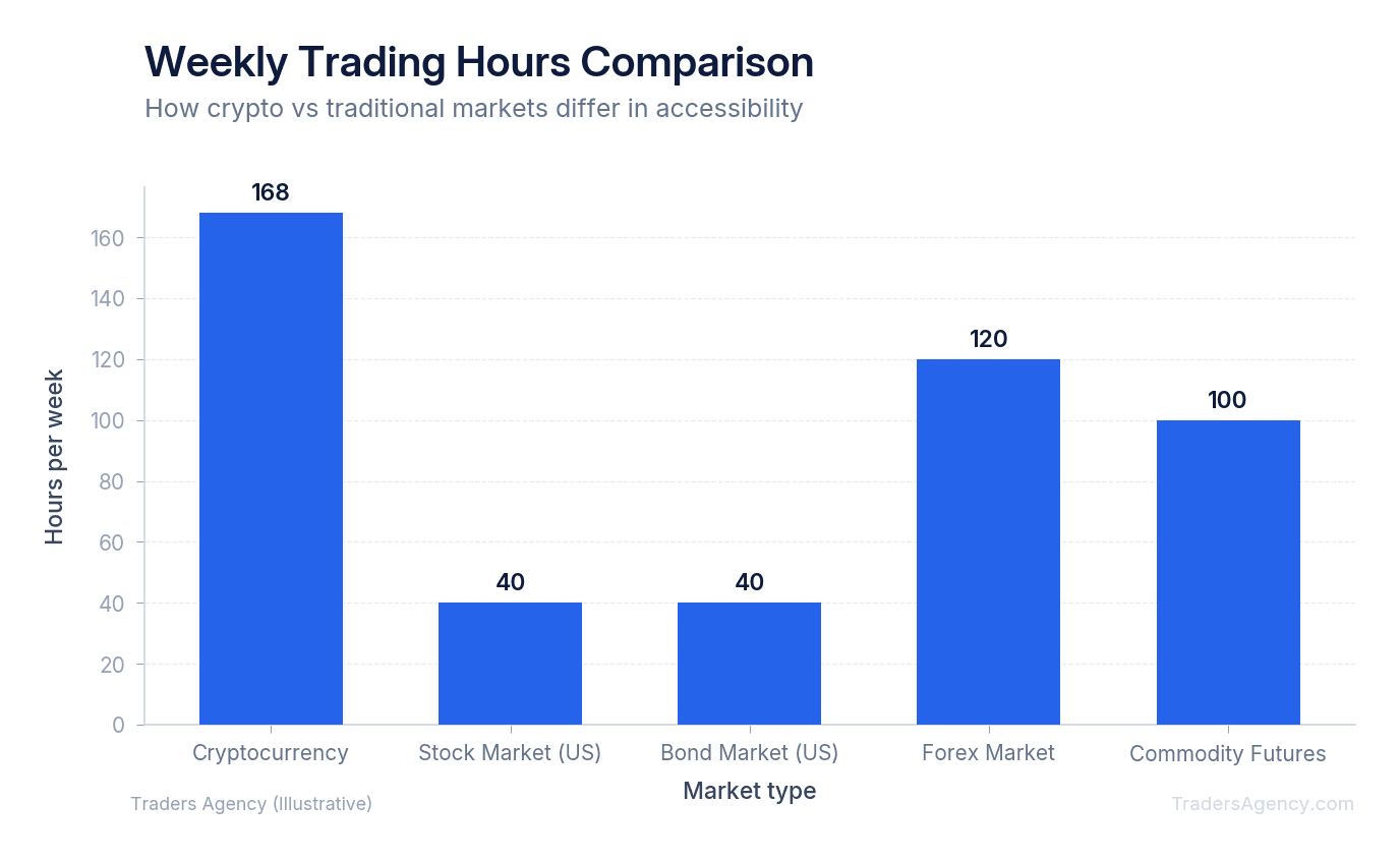 Bar chart comparing weekly trading hours between cryptocurrency markets (168 hours) and traditional stock markets (40 hours)