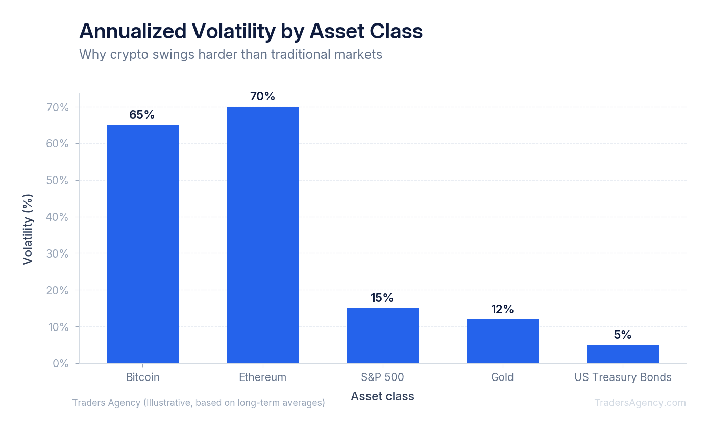 Bar chart showing annualized volatility percentages for Bitcoin (65%), Ethereum (70%), S&P 500 (15%), Gold (12%), and US Bonds (5%)
