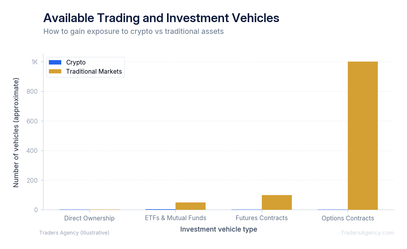 Bar chart comparing number of available investment vehicles: Direct ownership (2 for crypto, 1 for stocks), ETFs/Funds (3 for crypto, 50+ for stocks), Futures (2 for crypto, 100+ for traditional), and Options (1 for crypto, 1000+ for stocks)