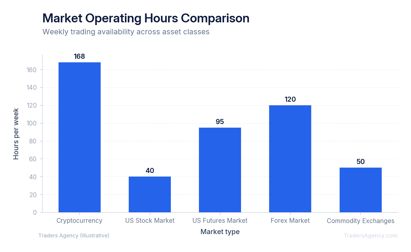 Bar chart comparing trading availability showing crypto markets open 24/7 while traditional stock and futures markets have limited hours