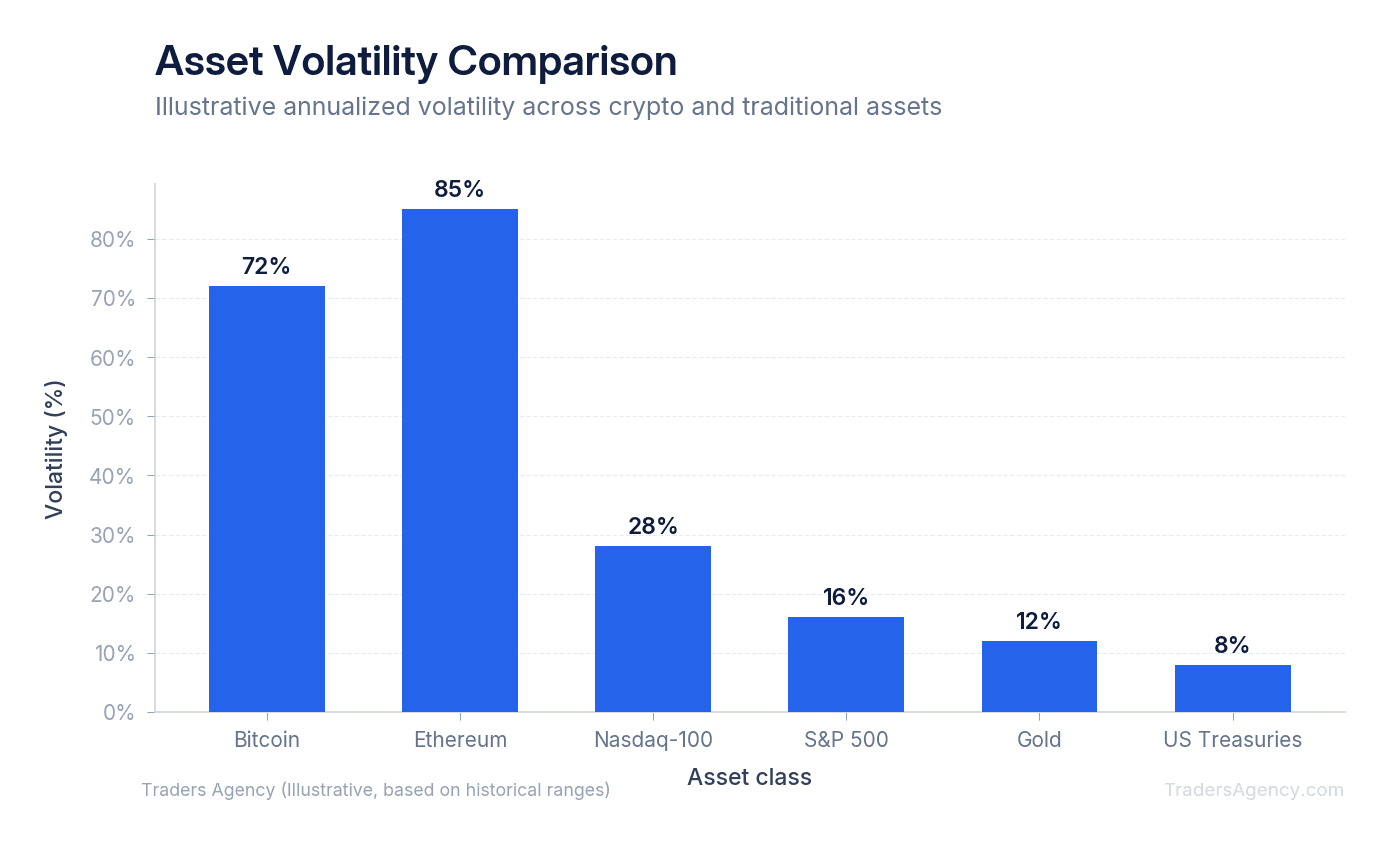 Bar chart showing Bitcoin and Ethereum with significantly higher volatility than S&P 500, Nasdaq, and gold