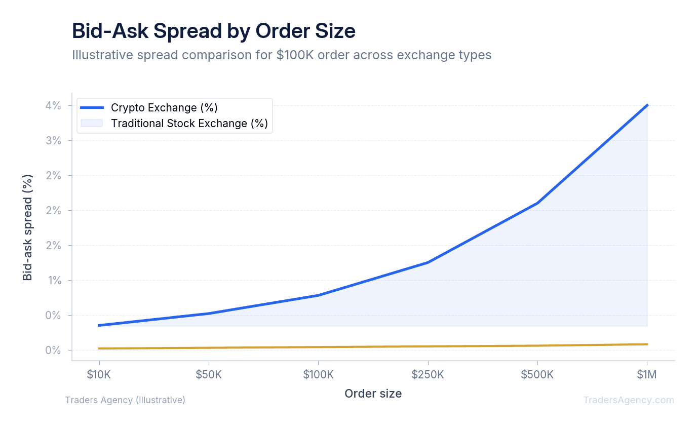 Multi-line chart showing bid-ask spread widening at lower order sizes for crypto exchanges versus traditional stock exchanges
