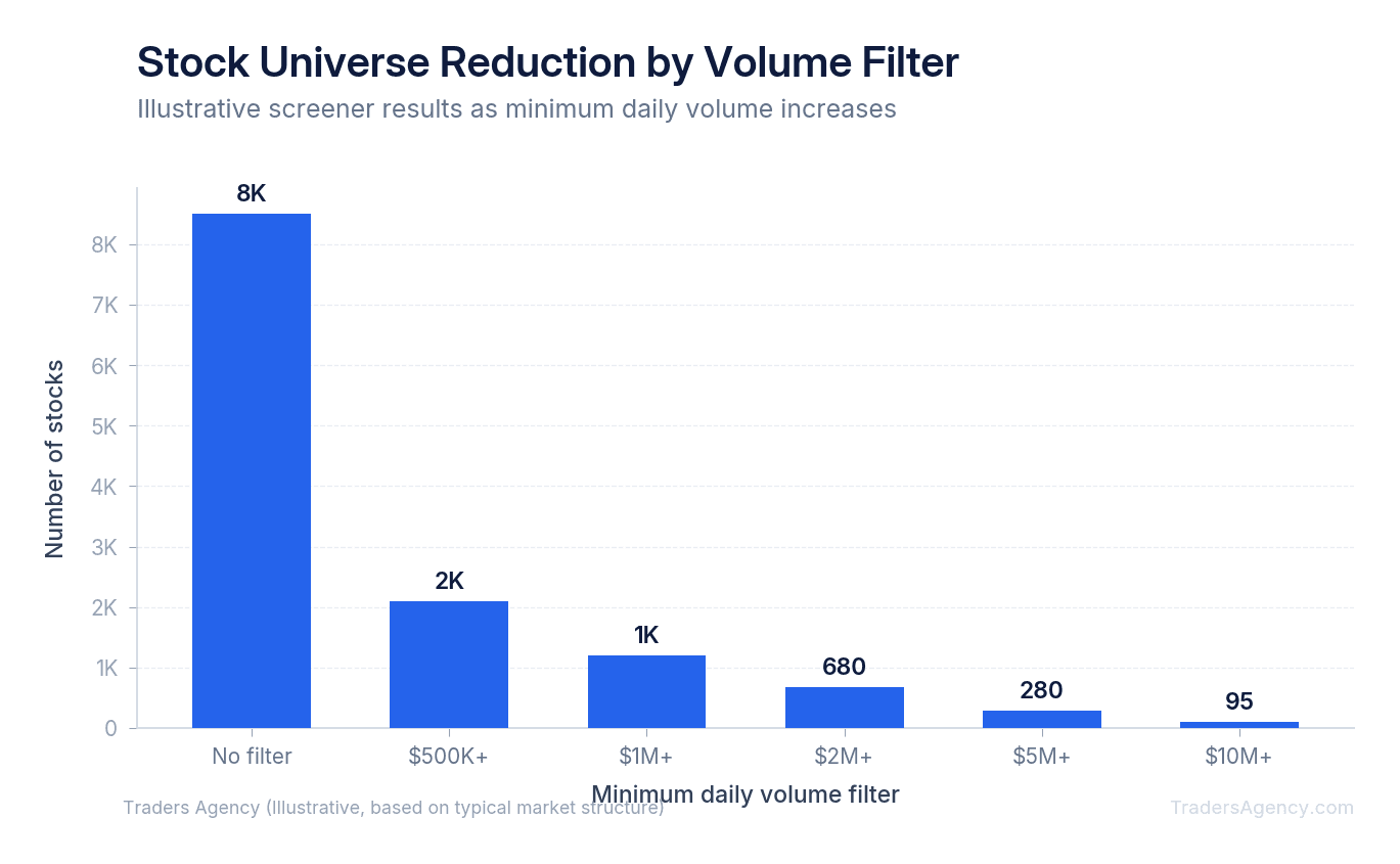 Bar chart showing how progressively stricter volume thresholds reduce the number of swing trading candidates from 500+ stocks to under 50