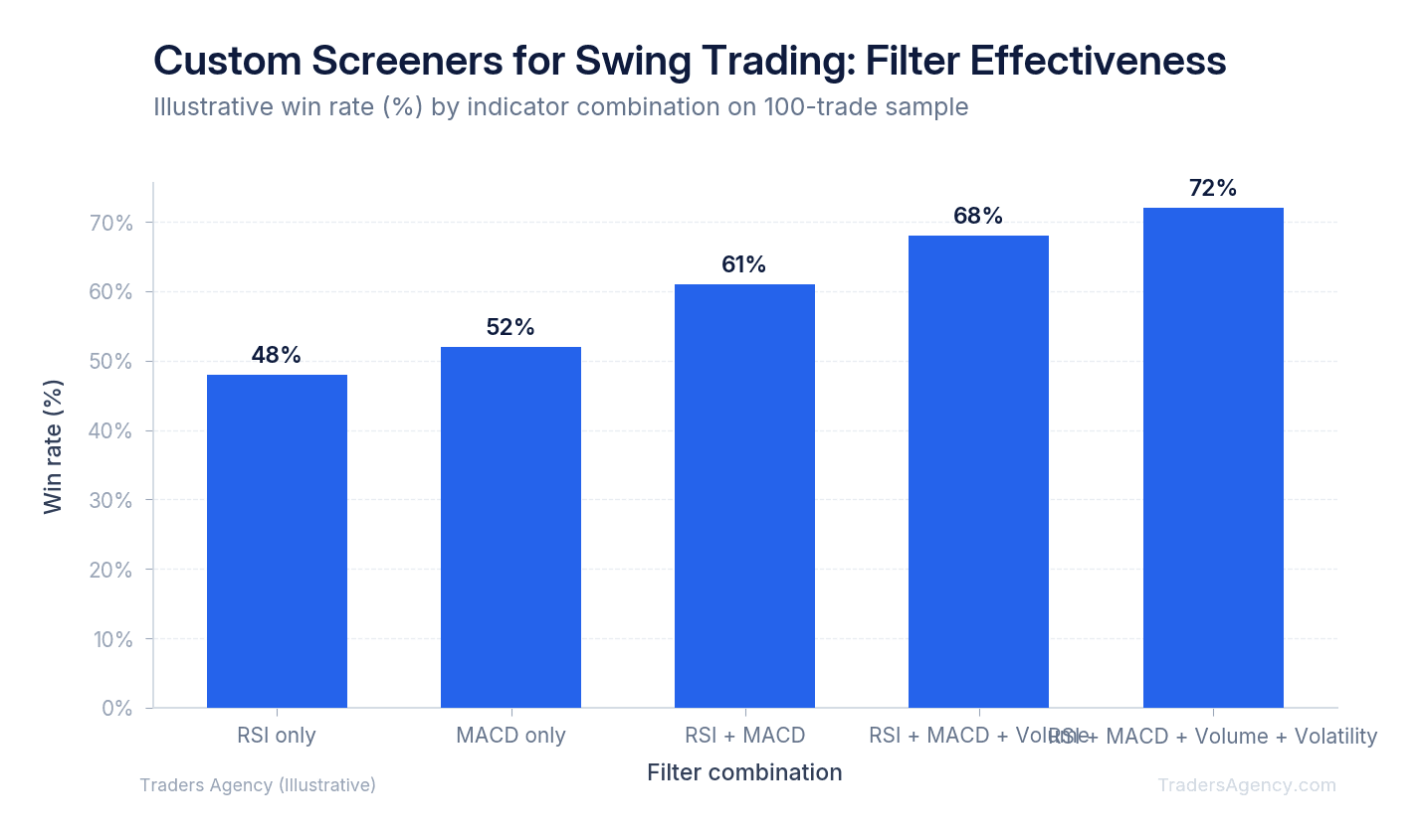 Bar chart comparing swing trading setup success rates across different momentum indicator combinations: RSI alone, MACD alone, RSI+MACD, and RSI+MACD+Volume
