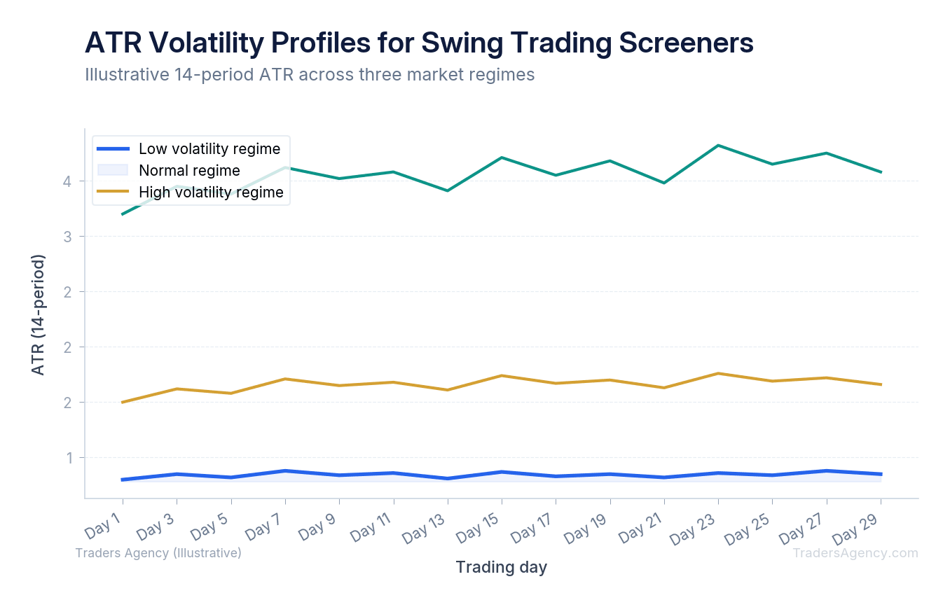 Multi-line chart showing ATR values for low-volatility, normal, and high-volatility market regimes across 30 trading days