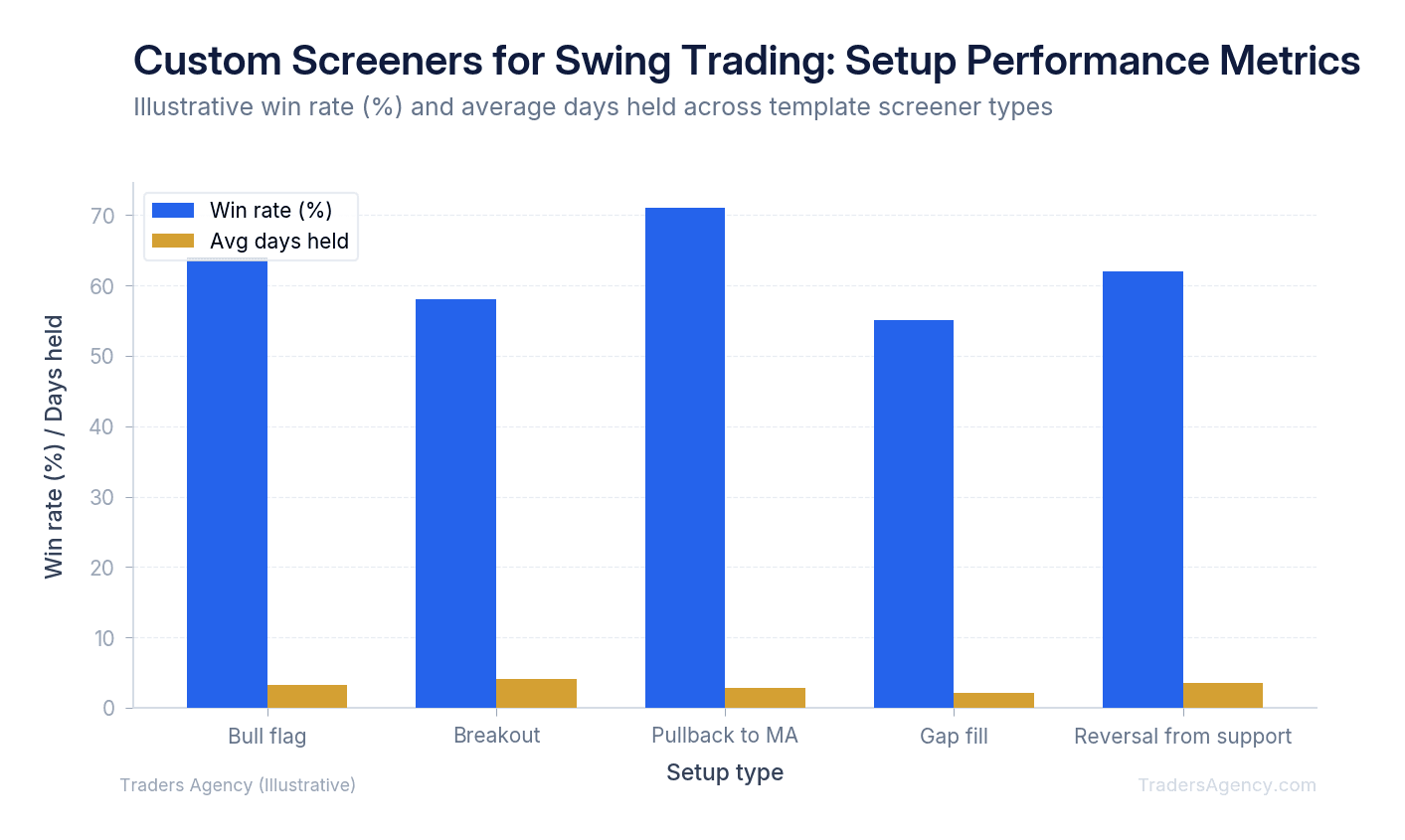 Bar chart comparing win rates and average holding periods for bull flag, breakout, pullback-to-MA, and gap-fill swing trading setups