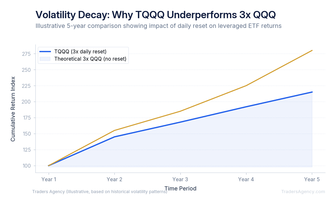 Line chart comparing TQQQ cumulative returns to theoretical 3x QQQ returns over a 5-year period, showing TQQQ underperformance due to daily compounding