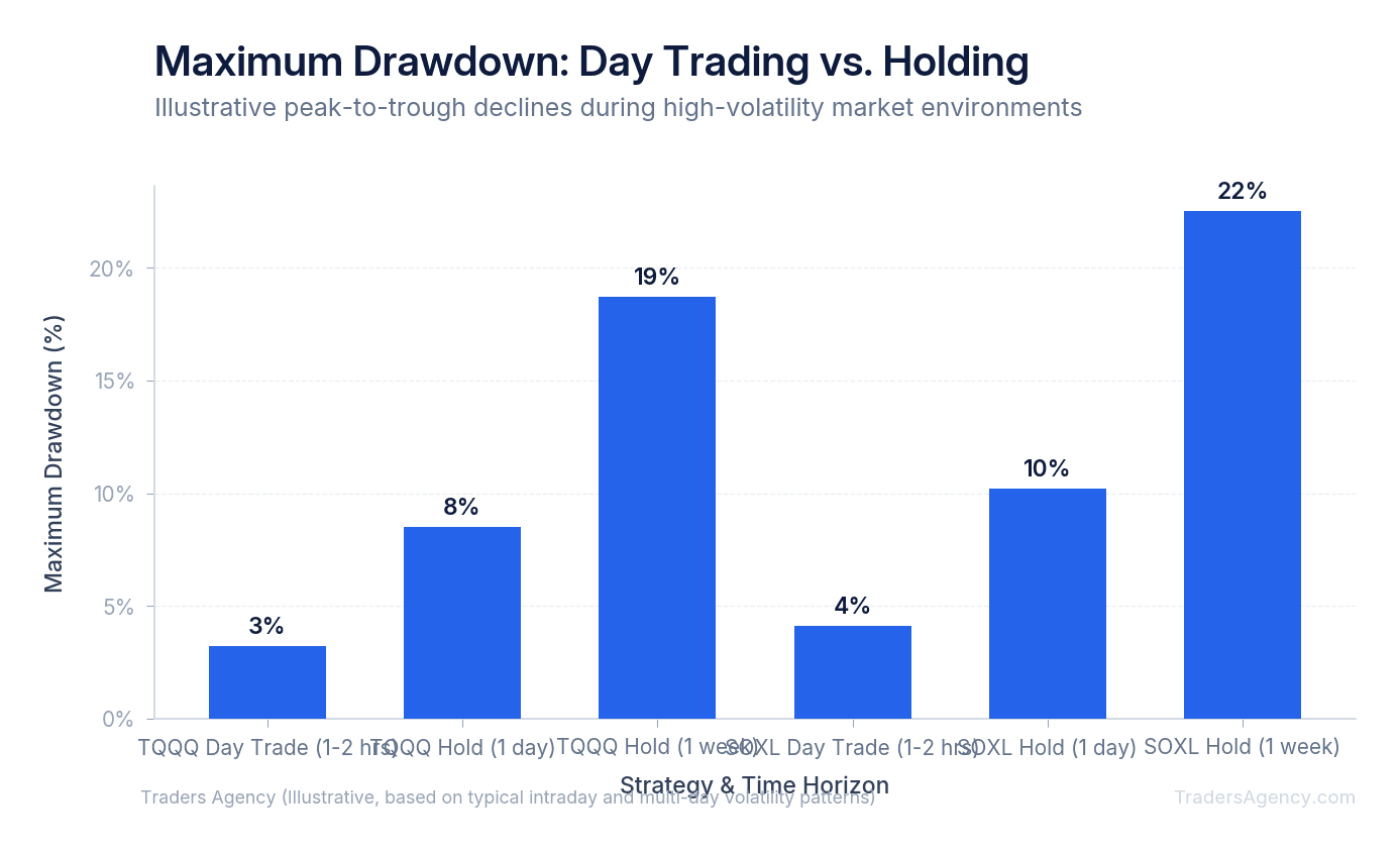 Bar chart comparing maximum drawdown percentages for TQQQ and SOXL during volatile market periods, showing intraday trading vs. holding through volatility
