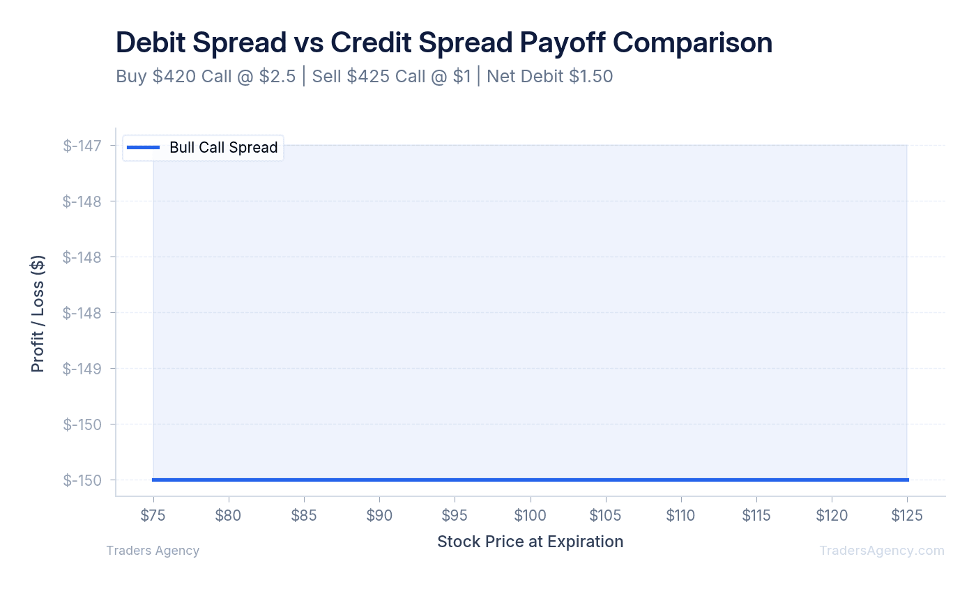 Multi-line chart comparing payoff diagrams for a bull call spread (debit) and bull put spread (credit) on the same underlying