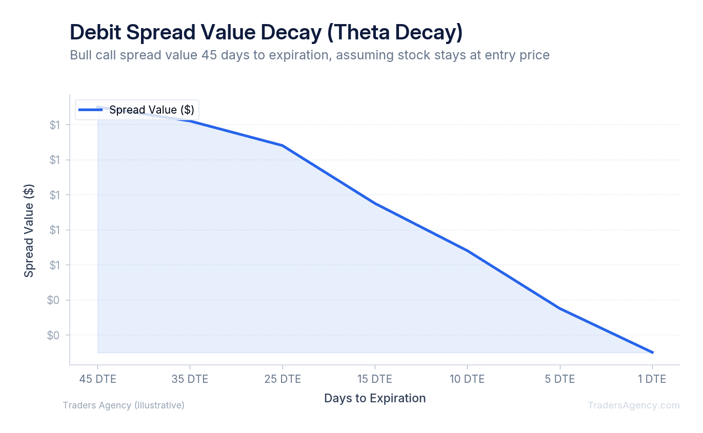 Line chart showing debit spread value declining as expiration approaches
