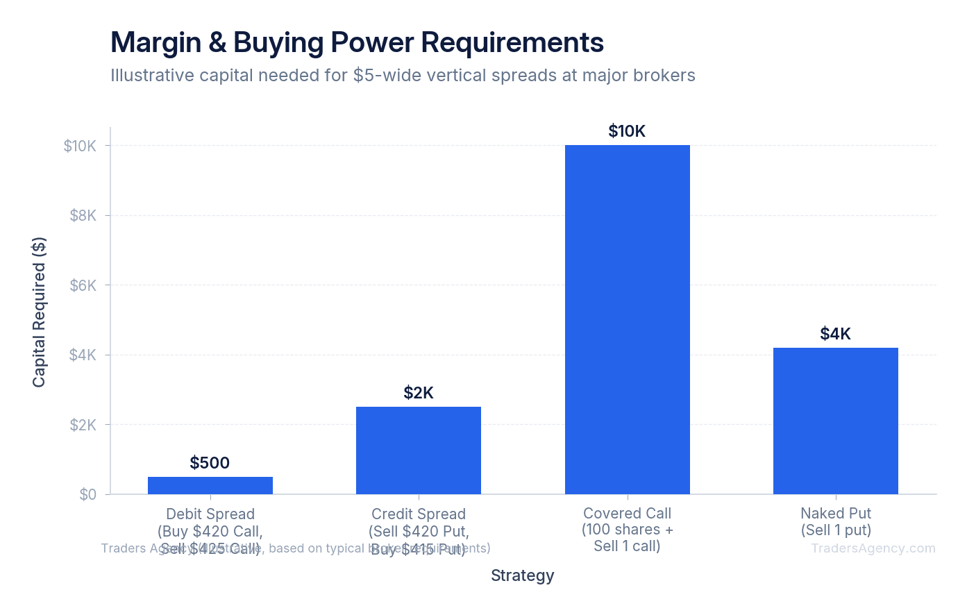 Bar chart comparing buying power reduction and margin requirements for debit and credit spreads