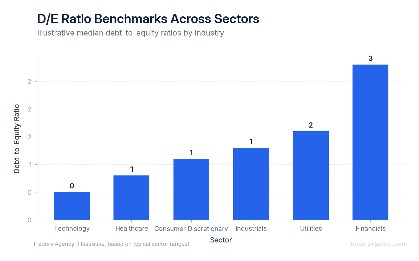 Bar chart showing debt-to-equity ratios ranging from 0.5 for technology to 2.8 for financials across six sectors