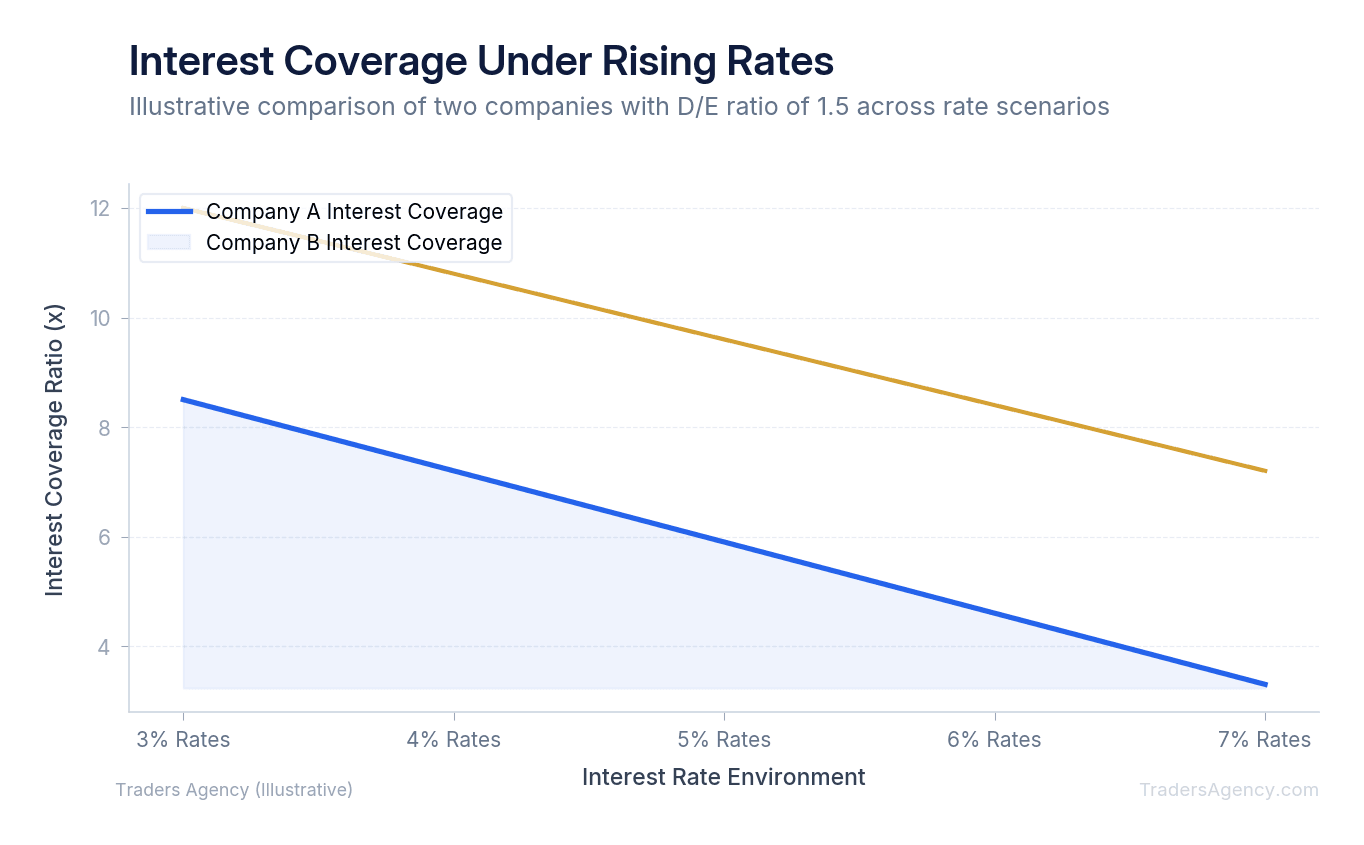 Multi-line chart showing two companies with similar D/E ratios but diverging interest coverage ratios as rates rise