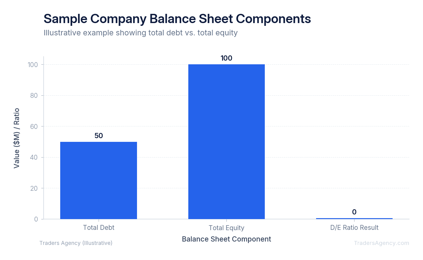 Bar chart comparing total debt and total equity for a sample company, illustrating how debt-to-equity ratio meaning emerges from the relationship between these two balance sheet components