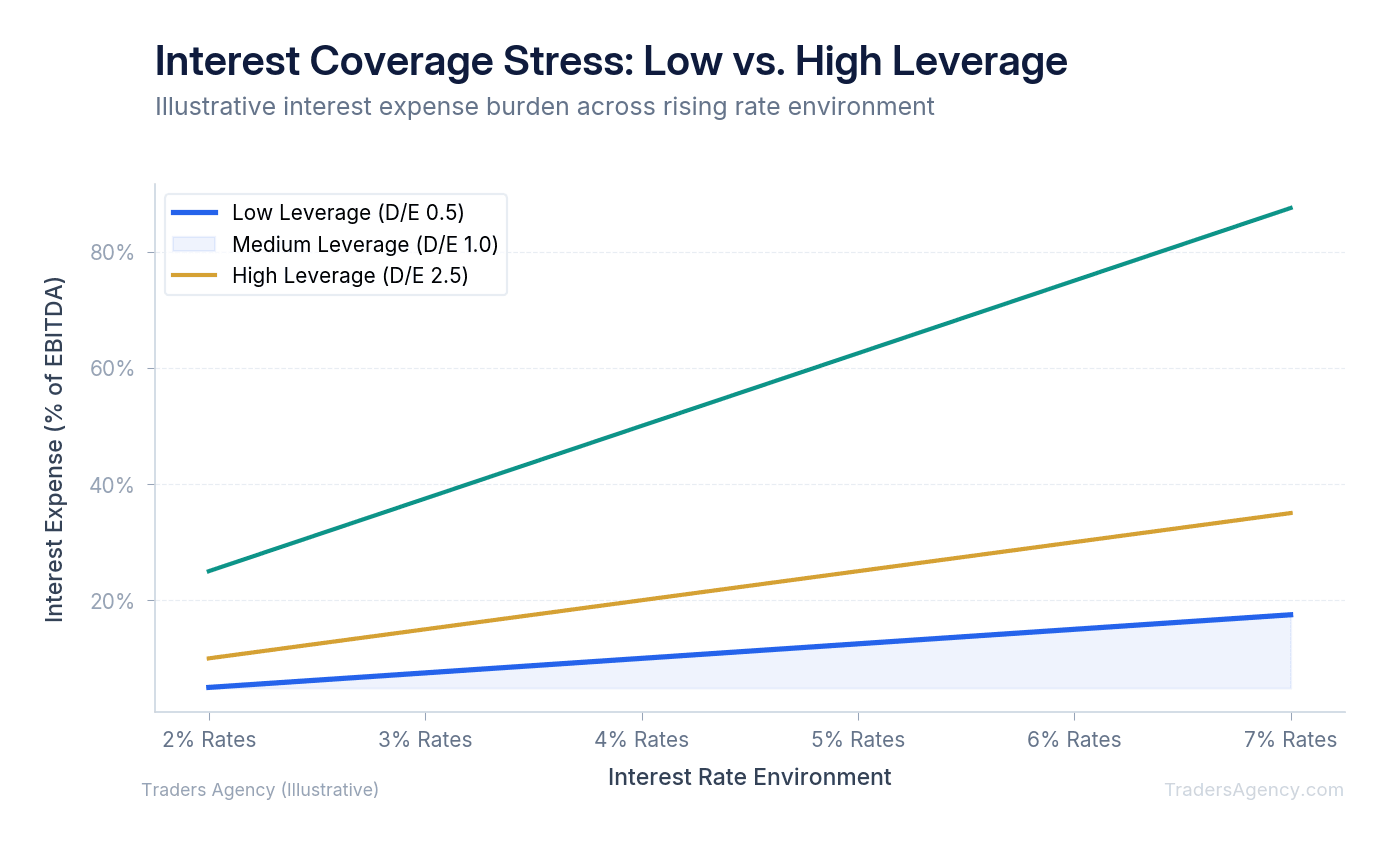 Multi-line chart showing how interest expense as a percentage of EBITDA rises for high-leverage companies as rates increase, illustrating leverage ratio vs debt to equity risk dynamics
