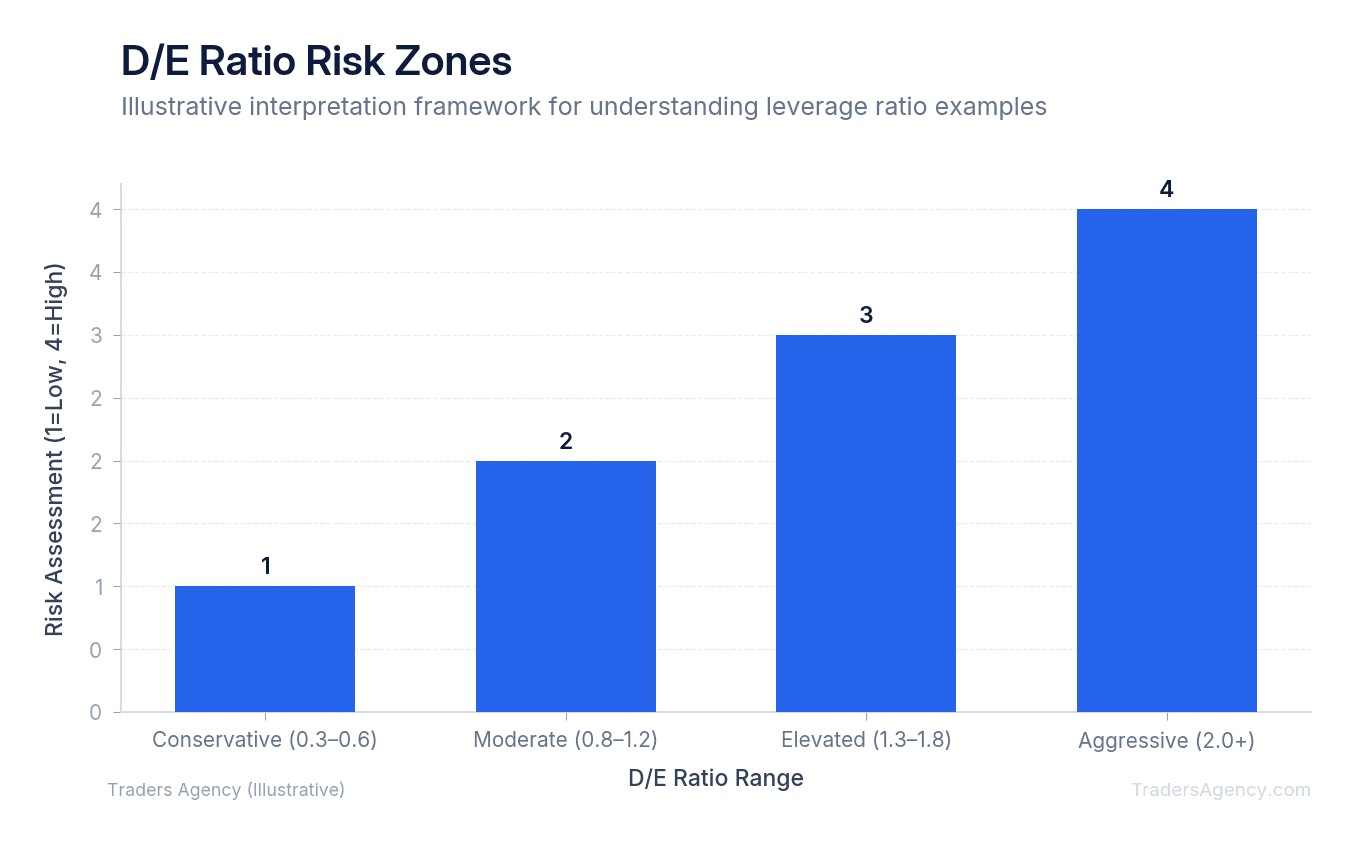 Bar chart showing risk assessment zones for debt-to-equity ratios, from conservative (0.3–0.6) through moderate (0.8–1.2) to aggressive (1.5–2.5+), helping readers understand debt-to-equity ratio meaning in practical terms