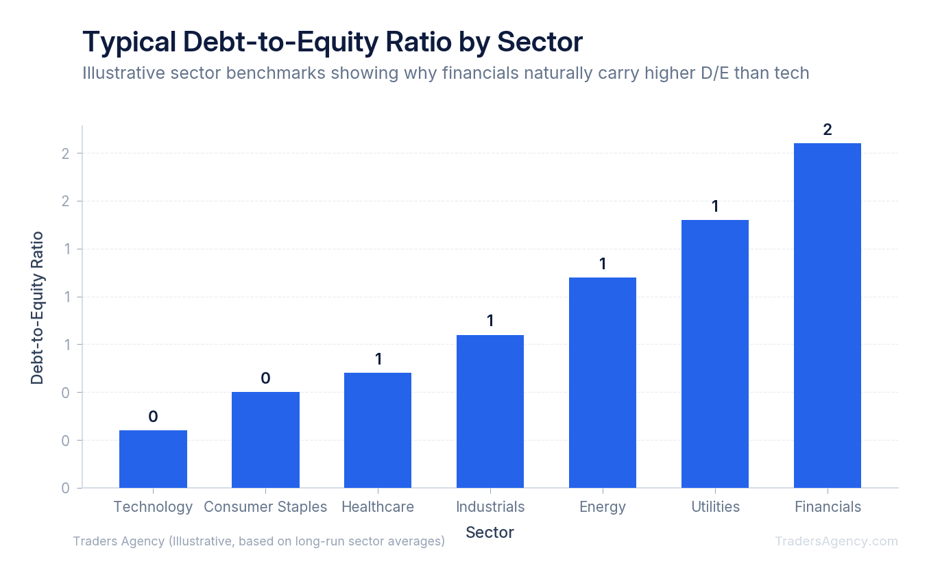 Bar chart showing sector-specific debt-to-equity ratios ranging from 0.3 for technology to 1.8 for financials