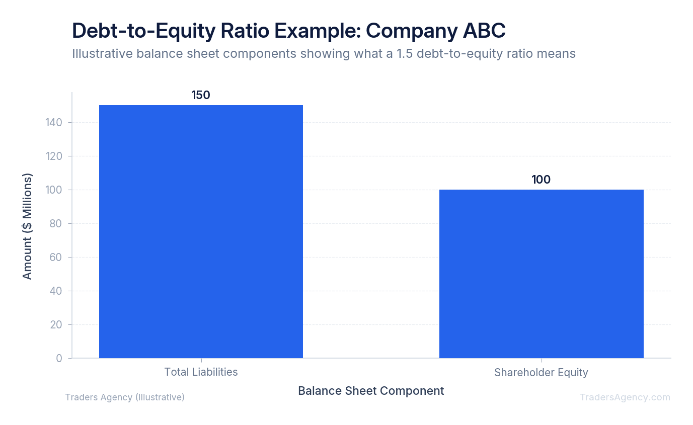 Bar chart comparing total liabilities to shareholder equity for a hypothetical company with D/E of 1.5