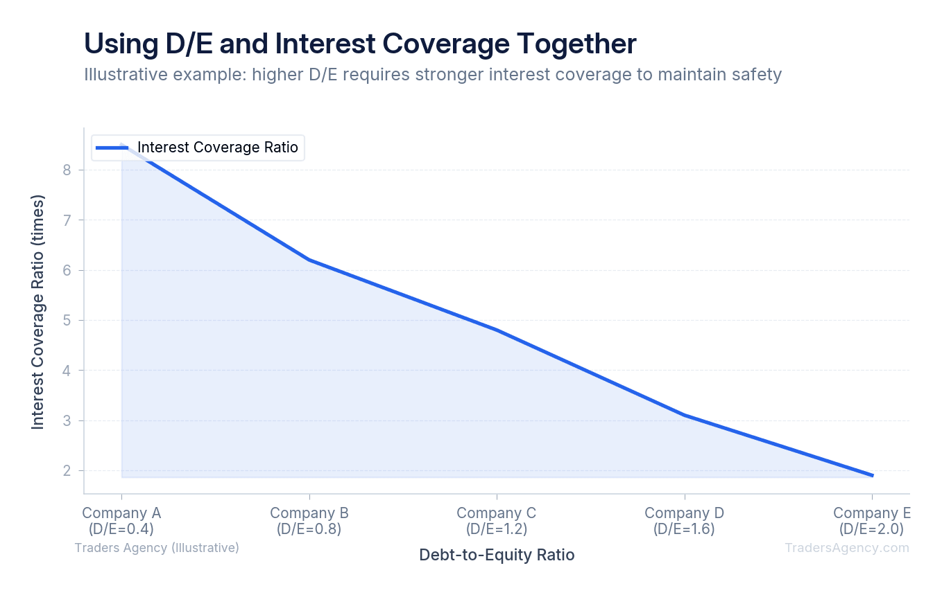 Scatter plot showing relationship between D/E ratio and interest coverage ratio for evaluating investment safety