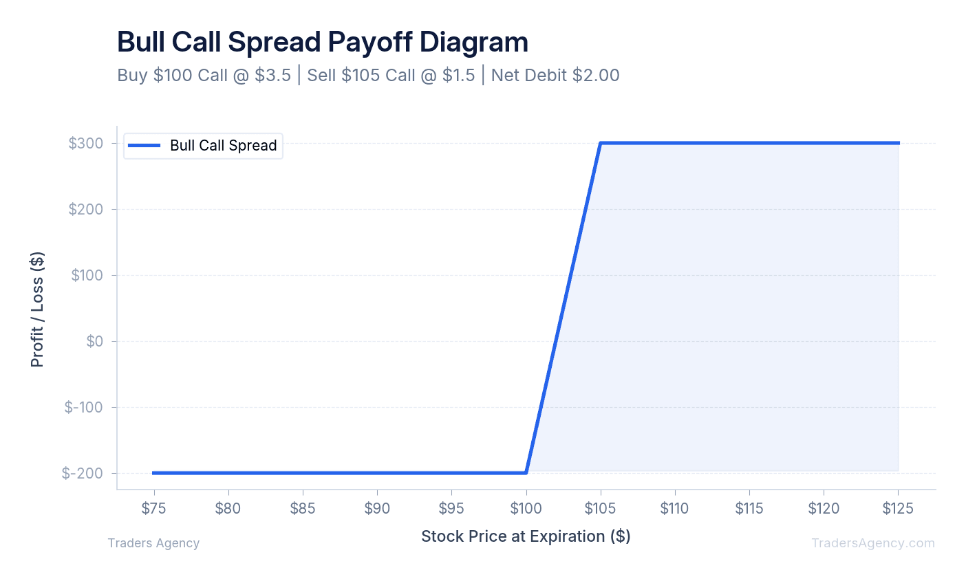 Multi-line chart showing bull call spread payoff diagram with limited profit and loss zones