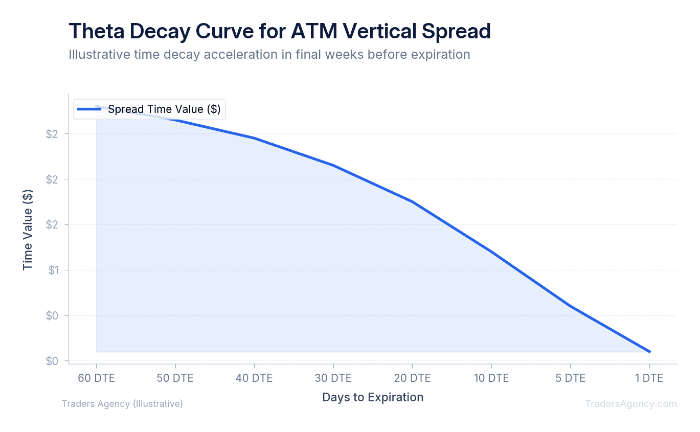 Line chart showing how a vertical spread's time value decays as expiration approaches