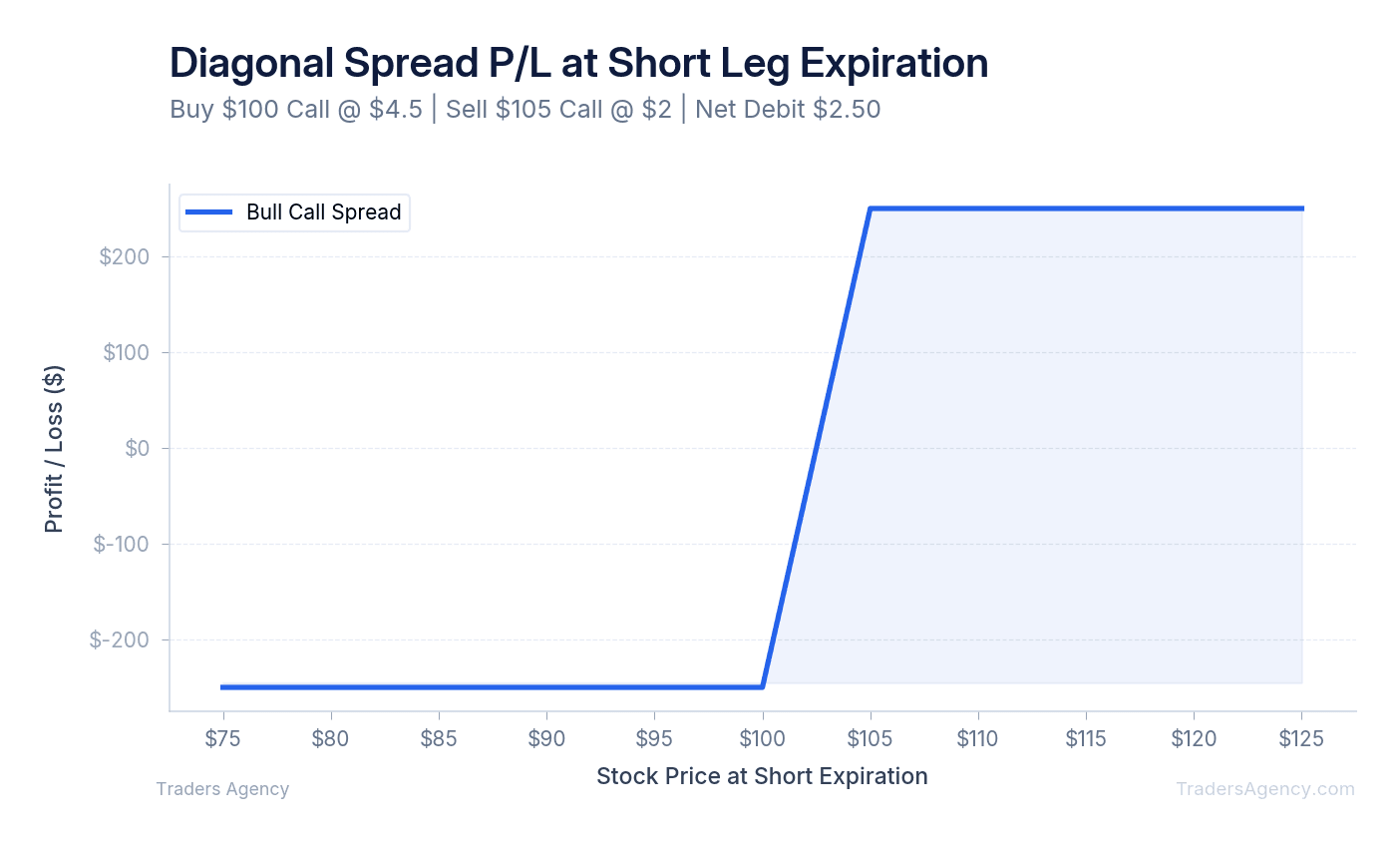 Multi-line payoff diagram showing profit/loss for a diagonal spread across stock prices at expiration