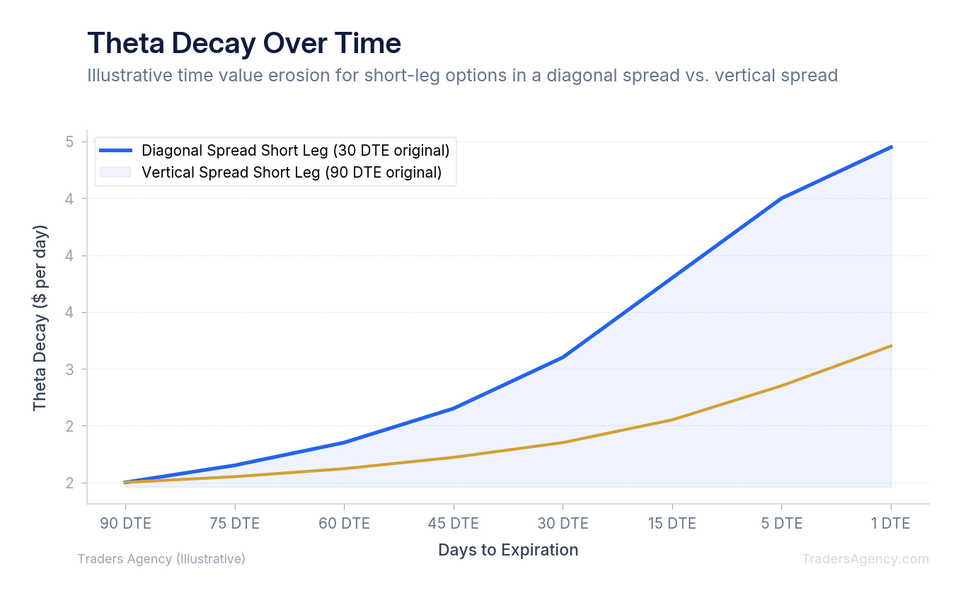 Line chart showing time decay acceleration for a diagonal spread's short leg versus a standard vertical spread