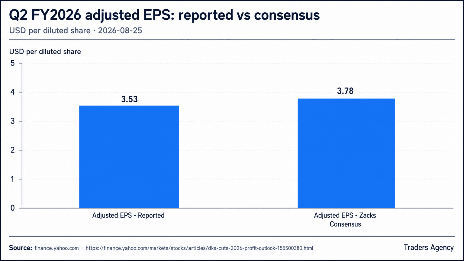 Bar chart comparing DICK'S Sporting Goods reported adjusted EPS of $3.53 against the Zacks Consensus Estimate of $3.78 for fiscal Q2 2026.
