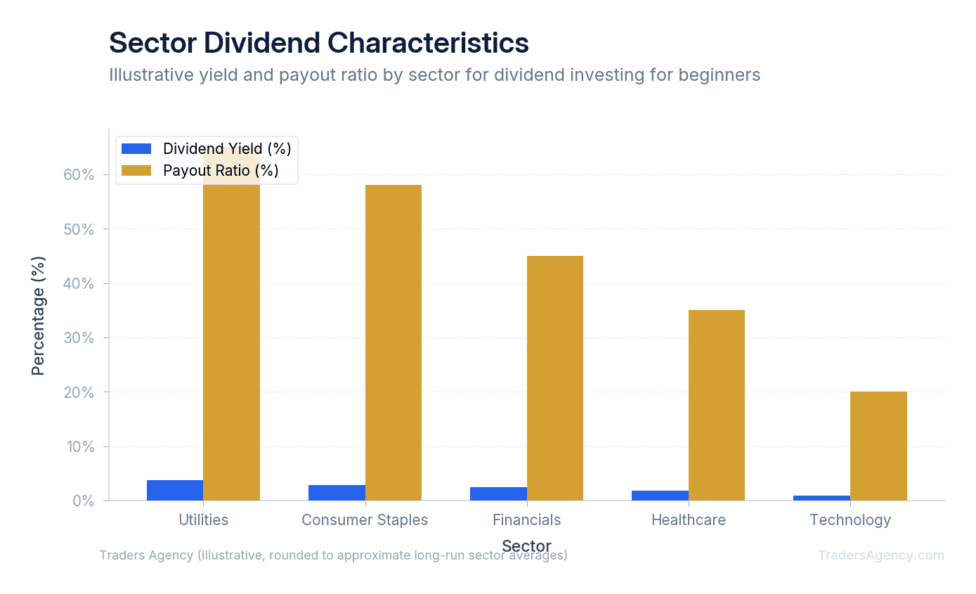 Bar chart comparing illustrative dividend yields and payout ratios for utilities, consumer staples, financials, healthcare, and technology sectors