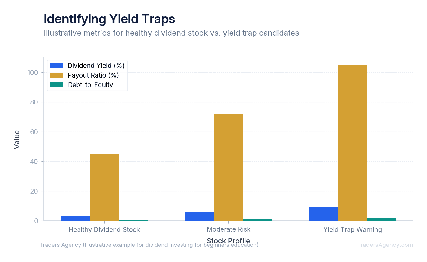 Bar chart showing dividend yield, payout ratio, and debt-to-equity for three hypothetical stocks including a yield trap