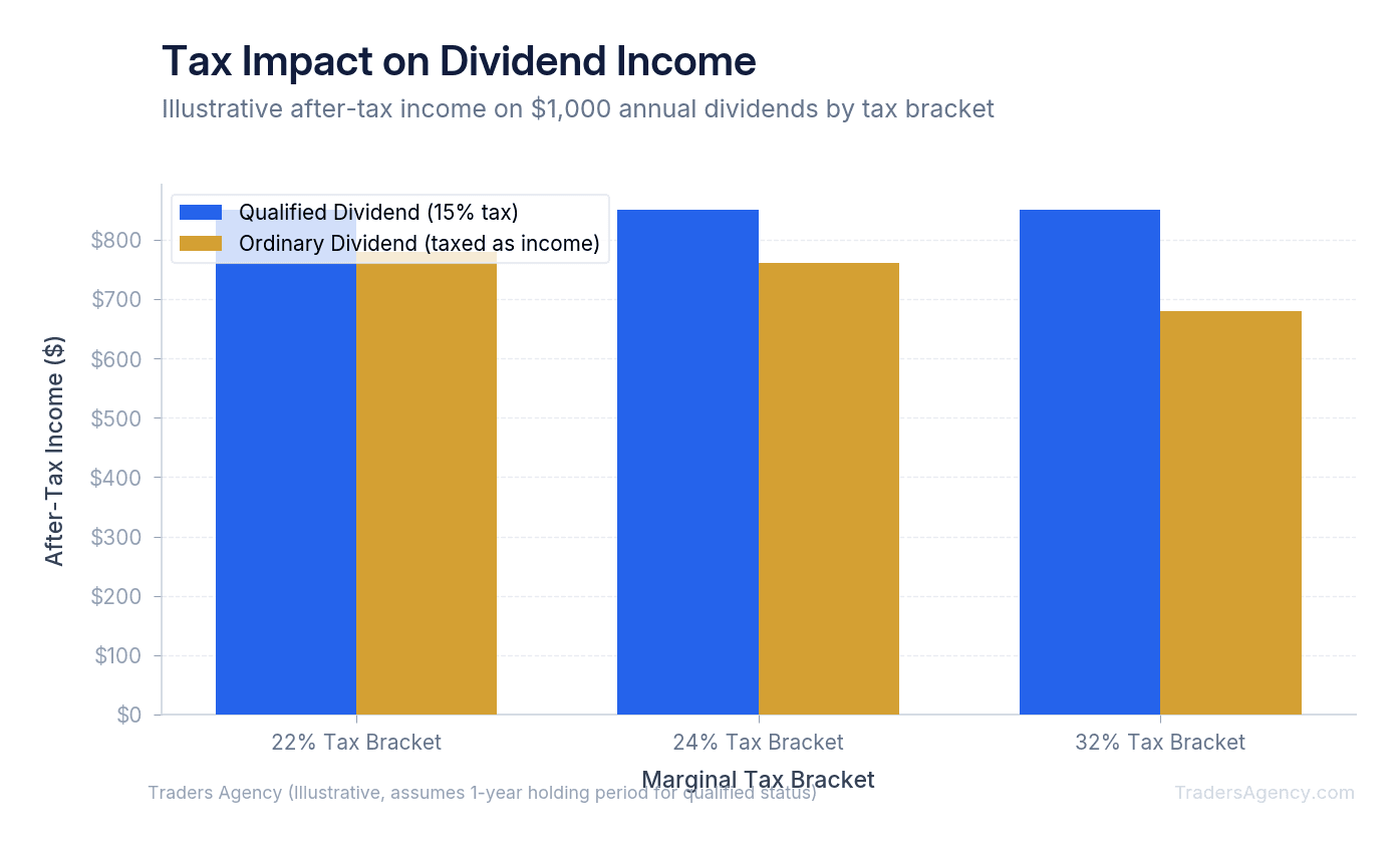 Bar chart comparing after-tax dividend income for long-term qualified dividends versus short-term ordinary dividends across three tax brackets