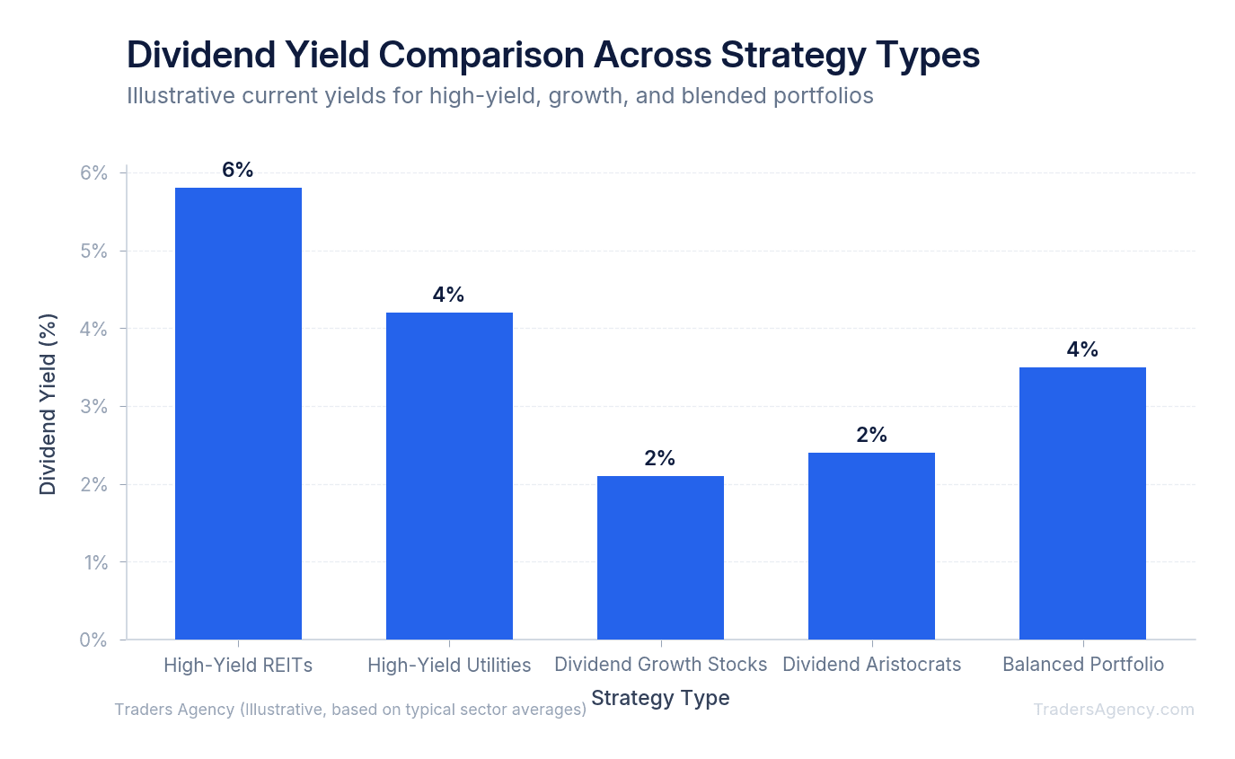 Bar chart comparing initial dividend yield percentages across high-yield stocks, dividend growth stocks, and balanced positions