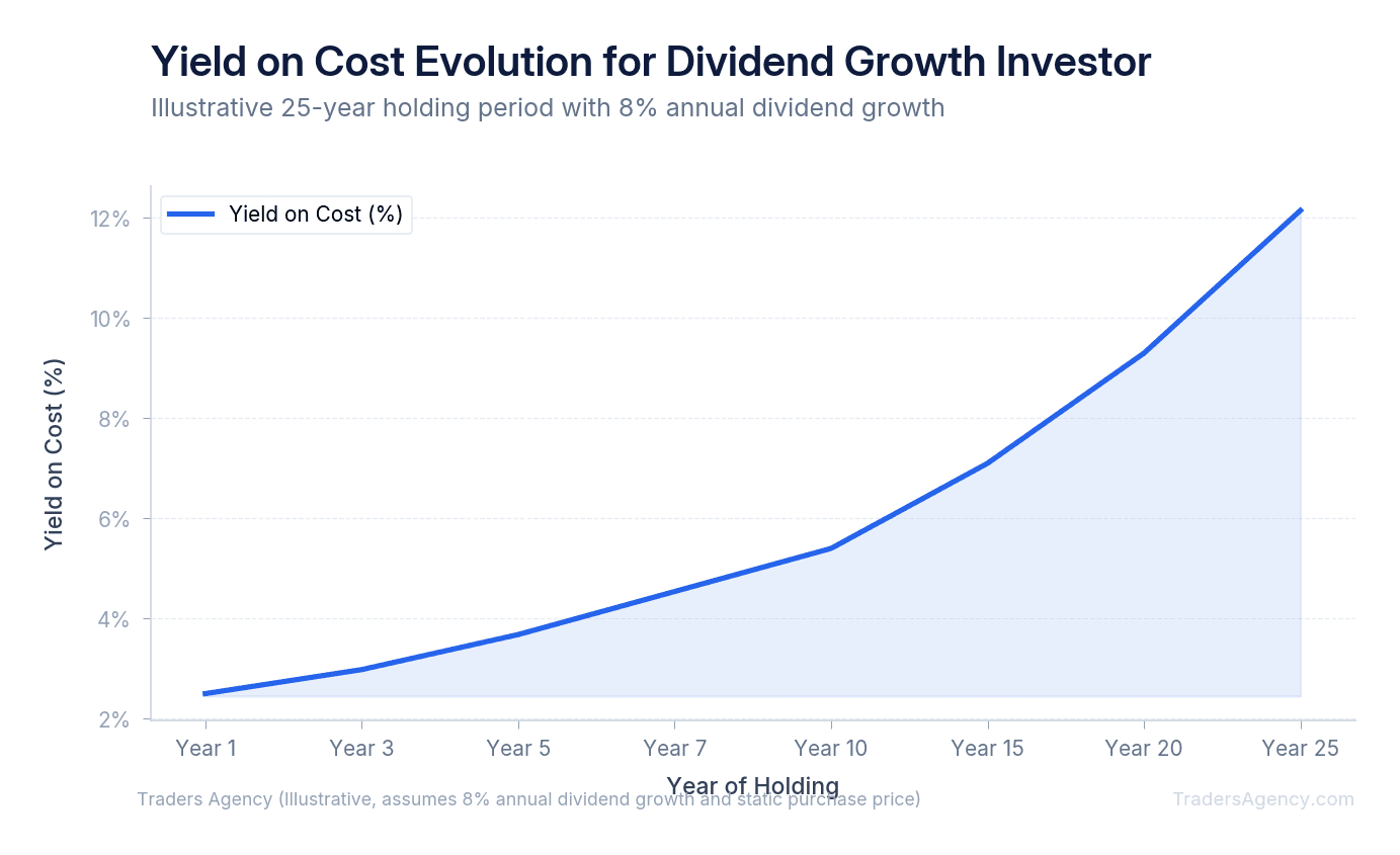 Line chart showing yield on cost rising from 2.5% to 6.2% over 25 years for a dividend growth stock with 8% annual increases