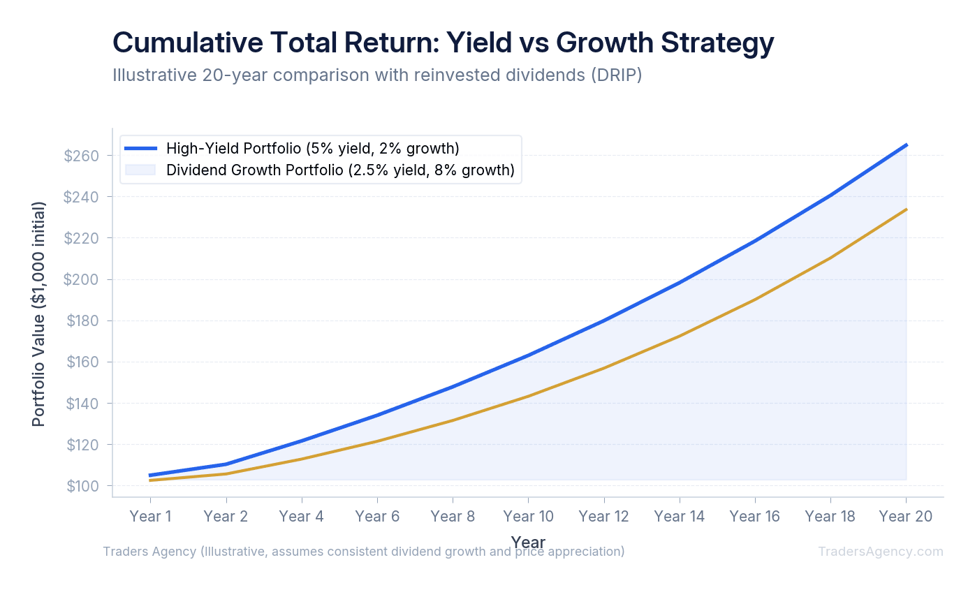 Multi-line chart comparing cumulative total return of high-yield portfolio versus dividend growth portfolio over two decades