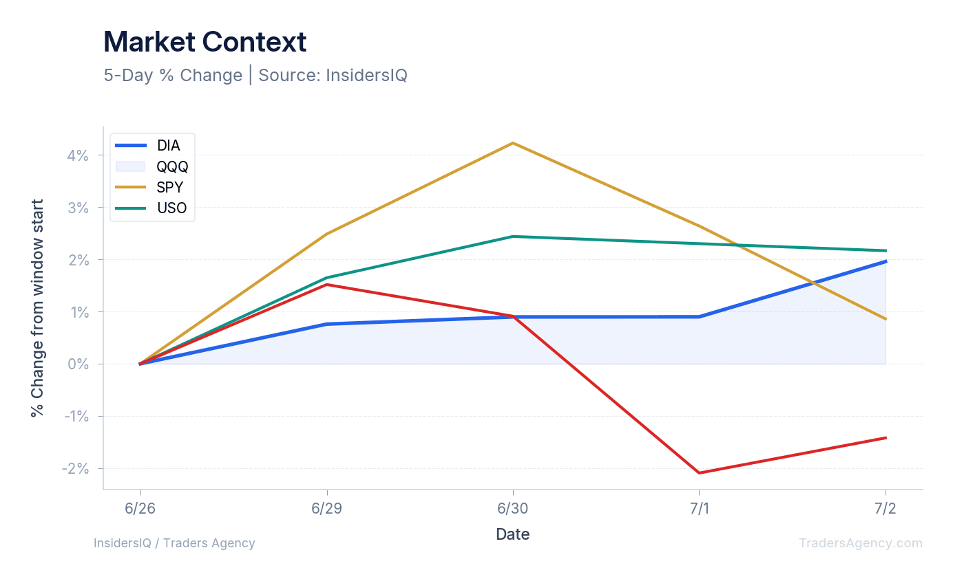 A multi-line chart showing the normalized price performance of DIA, QQQ, SPY, and USO over the last 10 days.
