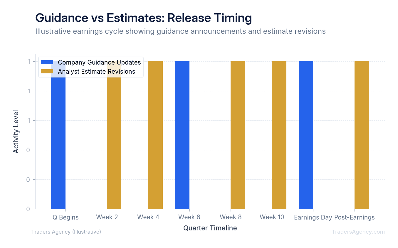 Timeline chart showing when company guidance is issued versus when analyst estimates are revised throughout the earnings cycle