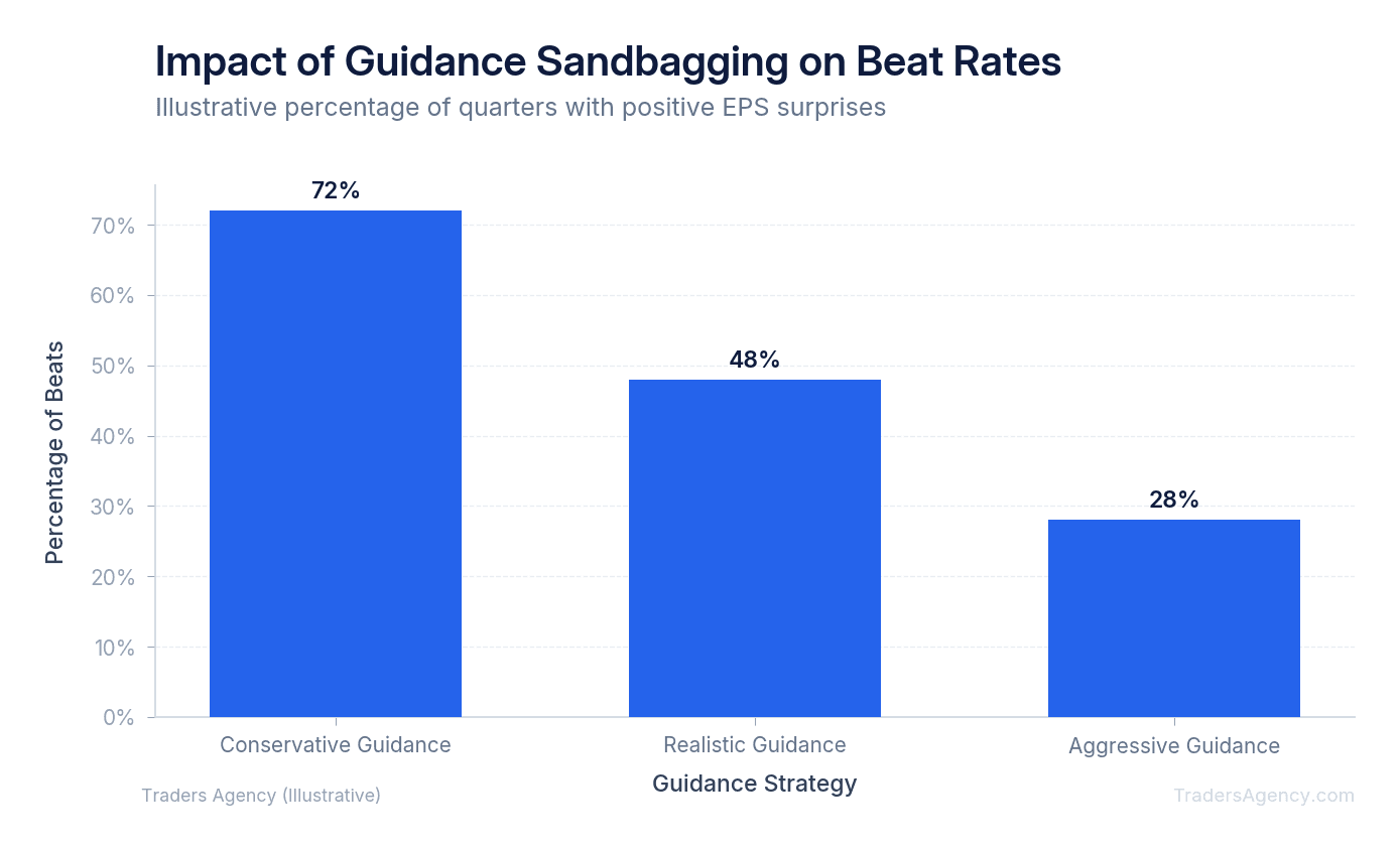 Bar chart comparing actual EPS beats when companies sandbag guidance versus when guidance is realistic